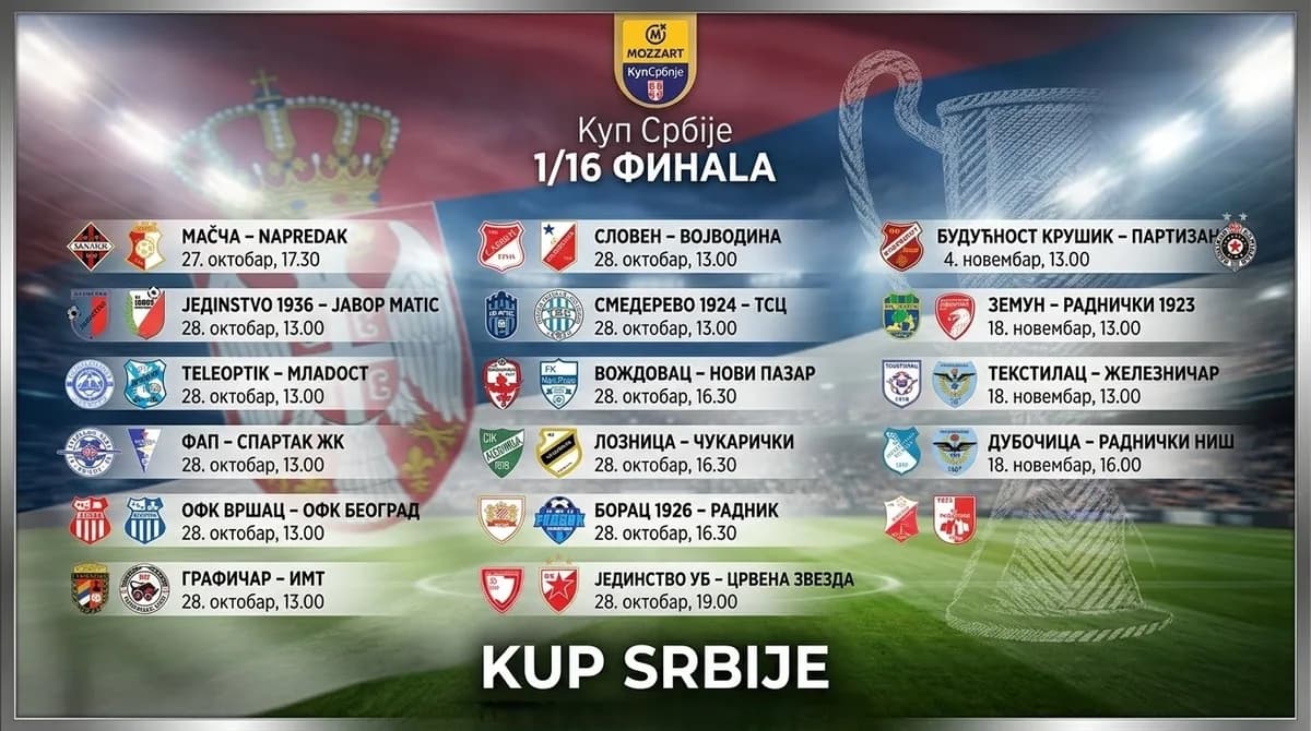 ZVANIČNO: Poznati svi termini 1/16 finala Kupa Srbije, evo kada se igraju utakmice najmasovnijeg takmičenja!